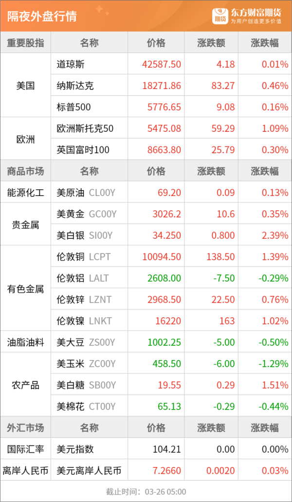 配资排行 东方财富期货早餐 3月26日 周三