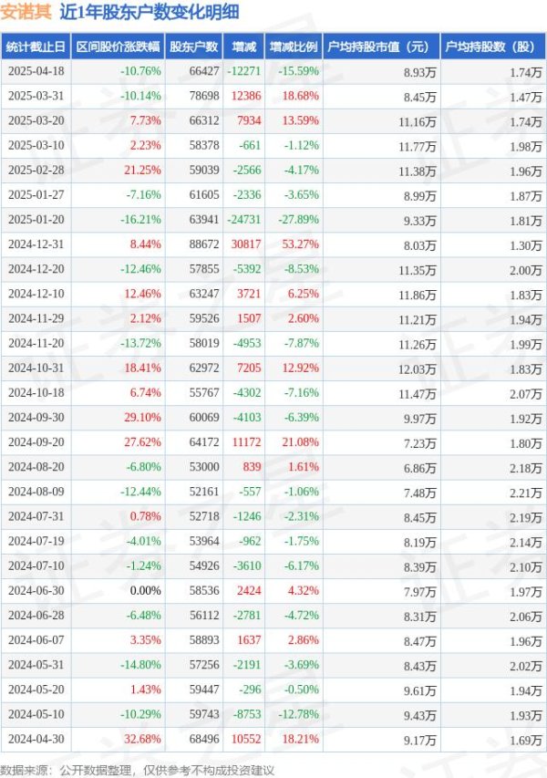 在线炒股配资服务网 安诺其(300067)4月18日股东户数6.64万户，较上期减少15.59%